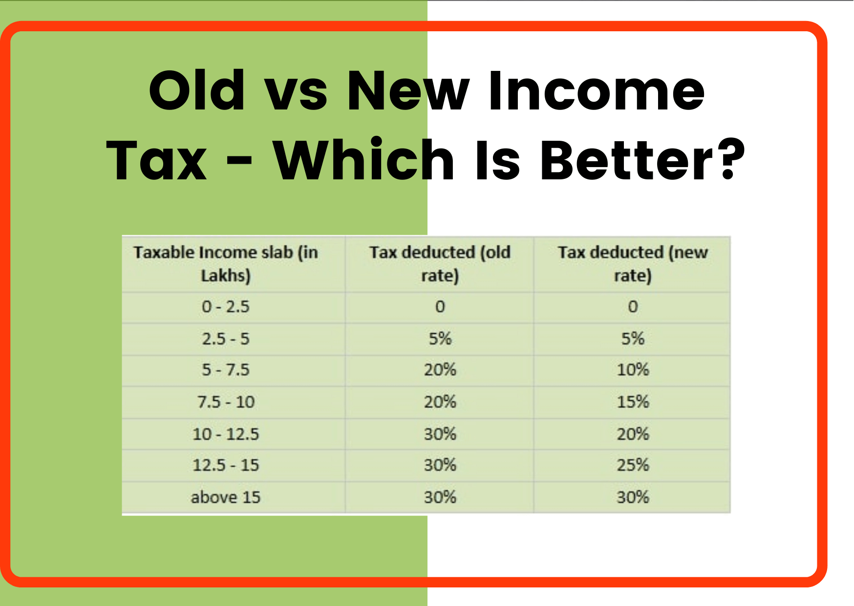 Old vs New Tax Slabs Who should choose what? Save More Money