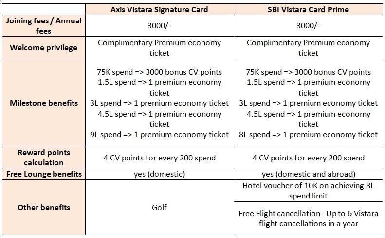 Image 3 - Comparison of Vistara Signature Cards (offering premium economy class tickets) Image 3 - Comparison of Vistara Signature Card (offering premium economy class tickets)