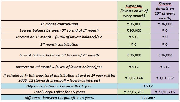 How PPF Interest is Calculated - Save More Money