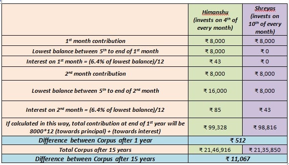 How PPF Interest is Calculated - Save More Money